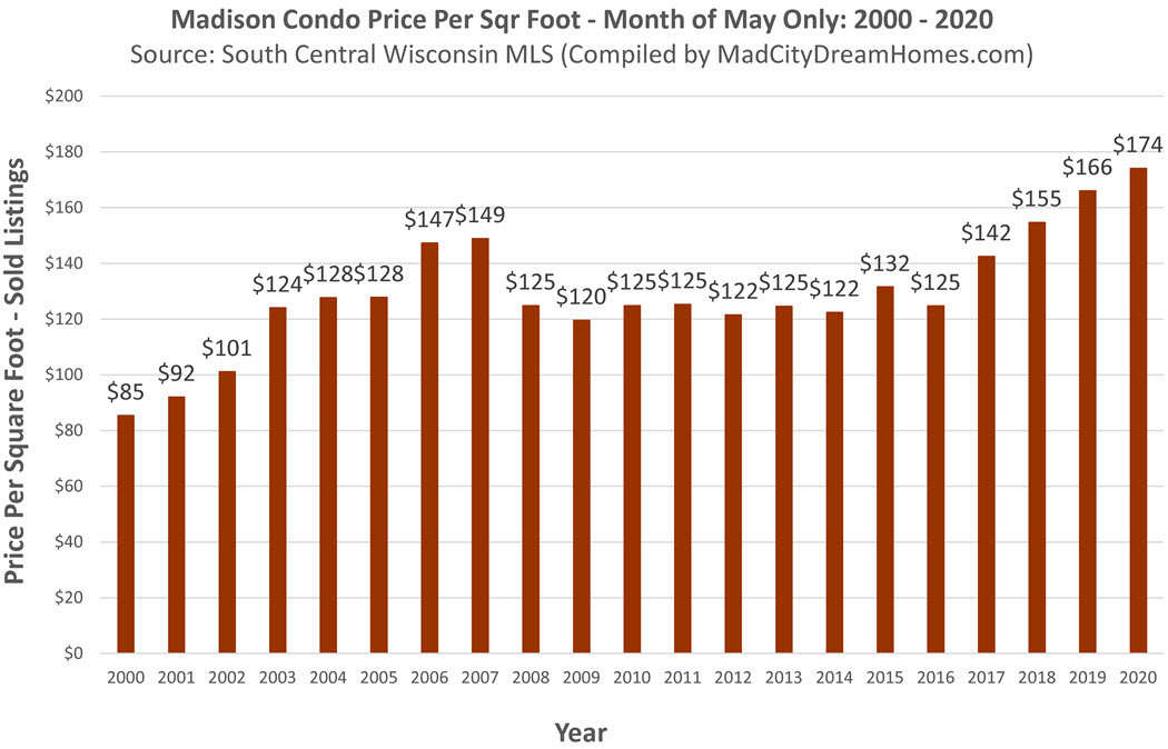 Madison WI Condo Prices May 2020